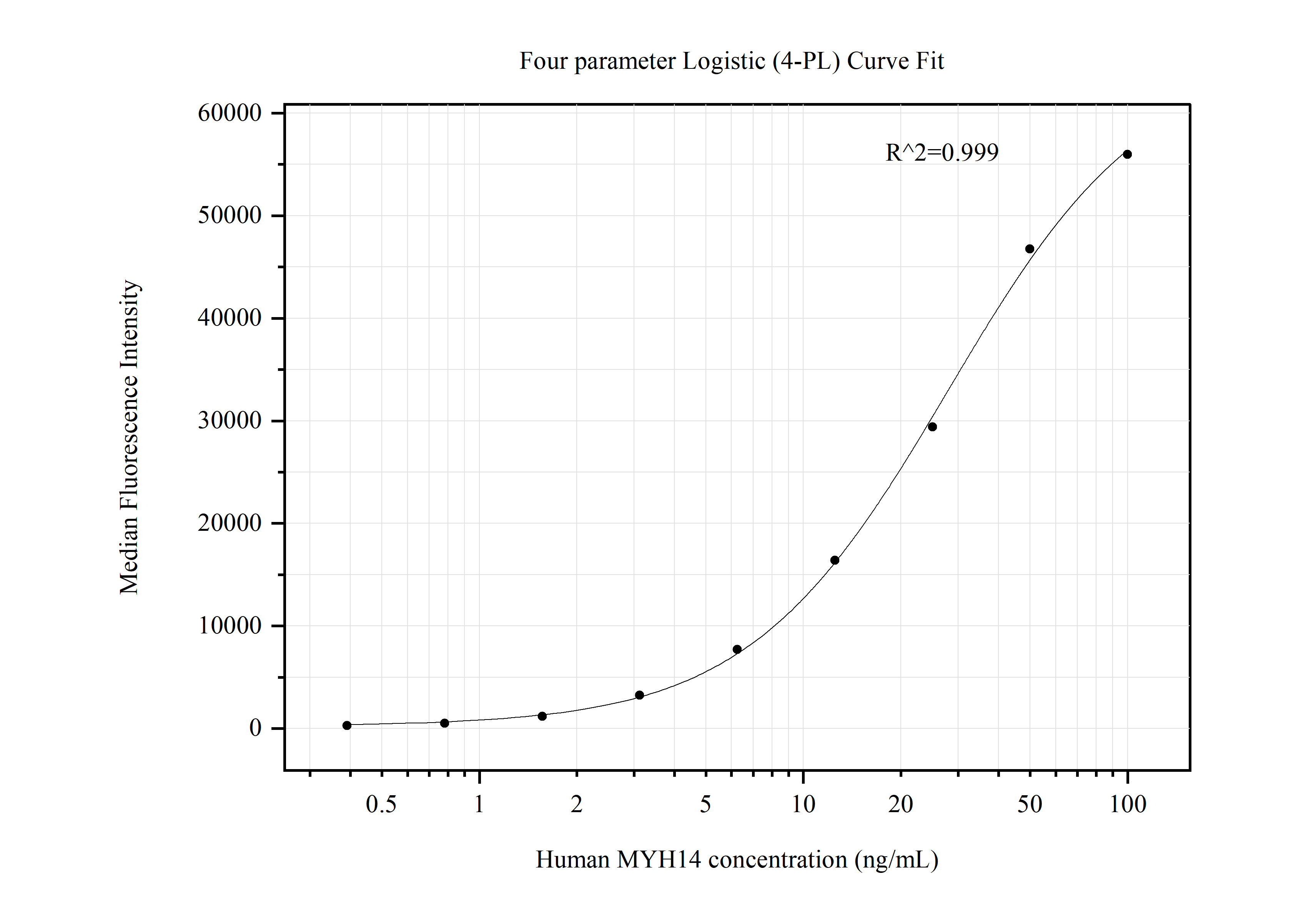 Cytometric bead array standard curve of MP50505-4